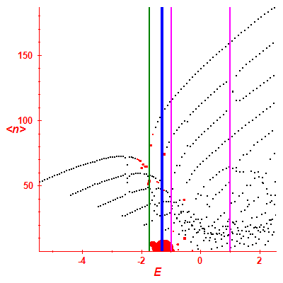 Peres lattice <N>